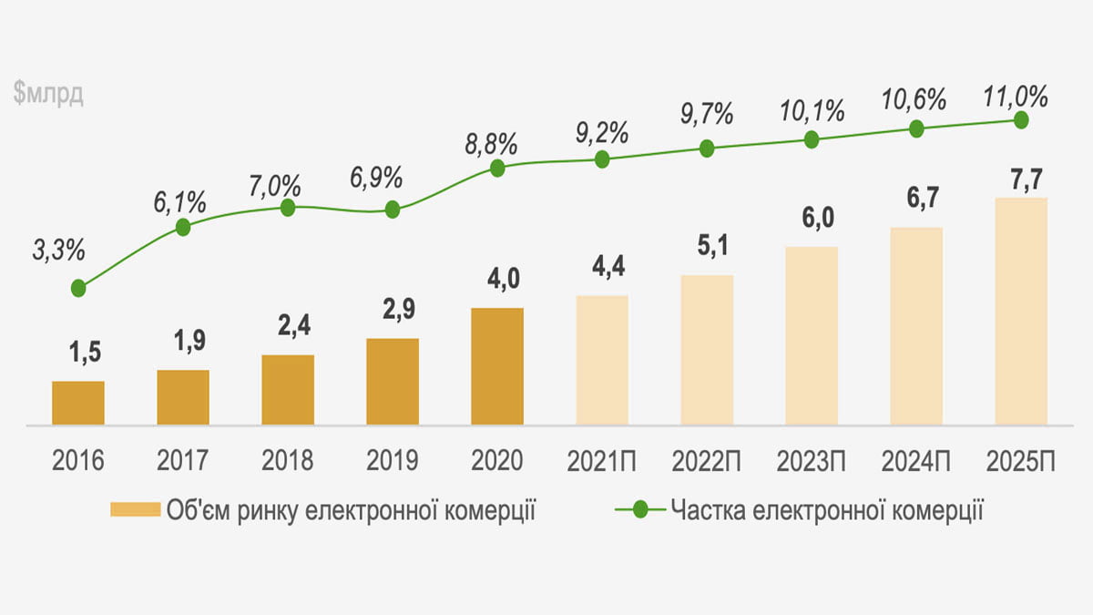 Динаміка ринку електронної комерції та її частки у роздрібній торгівлі