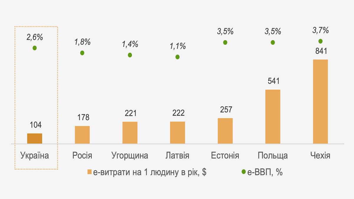 Обсяг витрат однієї людини на е-комерцію та рівень e-GDP в Україні та країнах Східної Європи